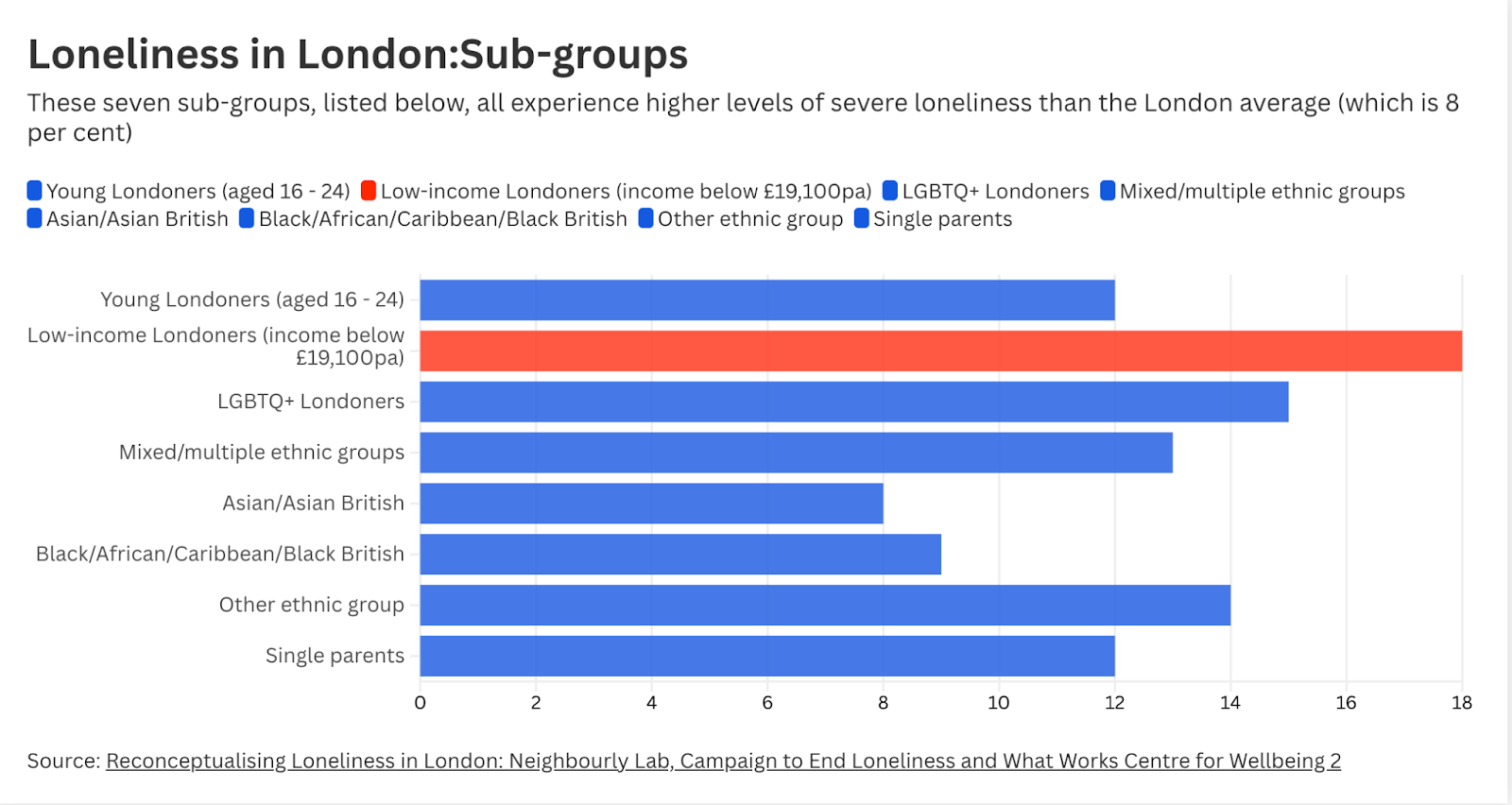 Data Graph shows Loneliness in London.